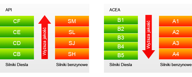 Klasyfikacja API, ACEA Akua Warszawa